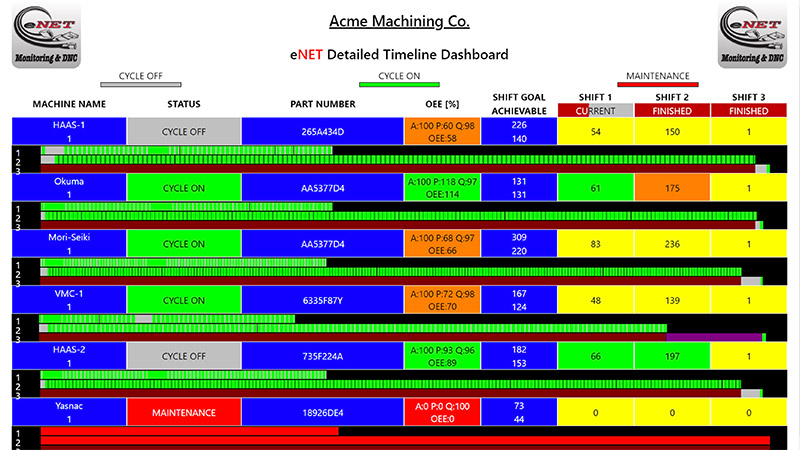 eNET Detailed Timeline Monitoring Dashbaord