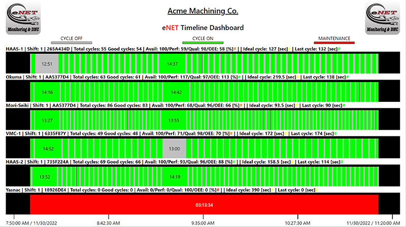 eNET Timeline Monitoring Dashboard